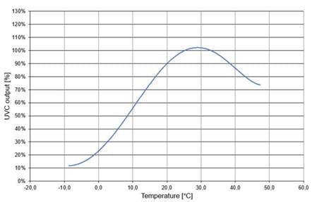 OSRAM Puritec NHS 7W T12.5 G23 Clear UV-C Germicidal Light Bulb